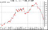 Solar PV/Inverter Performance Outdoor Temperature