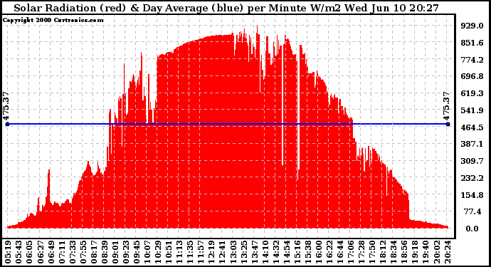 Solar PV/Inverter Performance Solar Radiation & Day Average per Minute