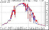 Solar PV/Inverter Performance Photovoltaic Panel Current Output