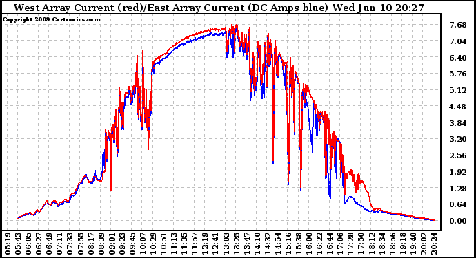 Solar PV/Inverter Performance Photovoltaic Panel Current Output