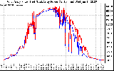 Solar PV/Inverter Performance Photovoltaic Panel Power Output