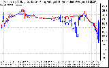 Solar PV/Inverter Performance Photovoltaic Panel Voltage Output