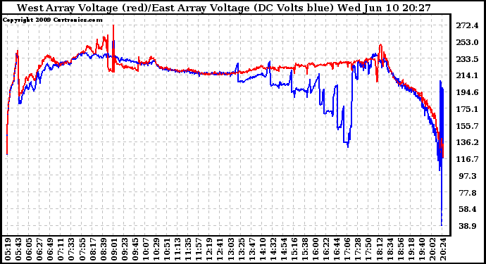 Solar PV/Inverter Performance Photovoltaic Panel Voltage Output