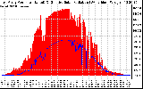 Solar PV/Inverter Performance East Array Power Output & Effective Solar Radiation