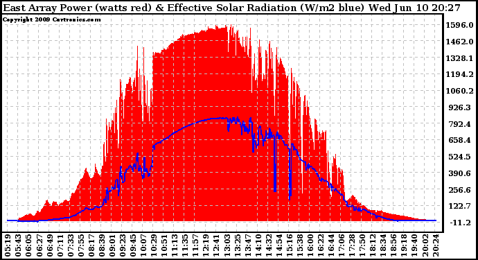 Solar PV/Inverter Performance East Array Power Output & Effective Solar Radiation