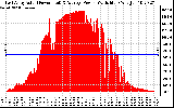 Solar PV/Inverter Performance East Array Actual & Average Power Output