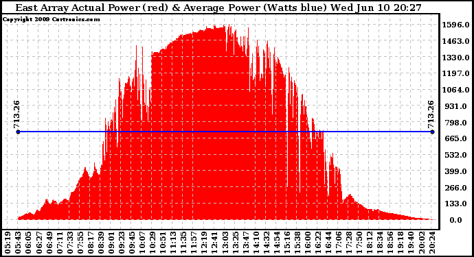 Solar PV/Inverter Performance East Array Actual & Average Power Output