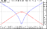 Solar PV/Inverter Performance Sun Altitude Angle & Azimuth Angle