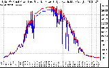 Solar PV/Inverter Performance PV Panel Power Output & Inverter Power Output