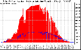 Solar PV/Inverter Performance Total PV Panel Power Output & Solar Radiation