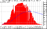 Solar PV/Inverter Performance Total PV Panel & Running Average Power Output