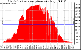 Solar PV/Inverter Performance Total PV Panel Power Output