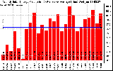 Solar PV/Inverter Performance Weekly Solar Energy Production