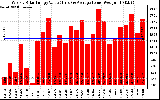 Solar PV/Inverter Performance Weekly Solar Energy Production Value