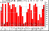 Solar PV/Inverter Performance Daily Solar Energy Production