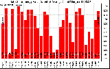 Solar PV/Inverter Performance Daily Solar Energy Production Value