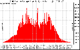 Solar PV/Inverter Performance Inverter Power Output