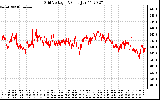 Solar PV/Inverter Performance Grid Voltage