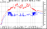 Solar PV/Inverter Performance Inverter Operating Temperature