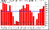 Solar PV/Inverter Performance Monthly Solar Energy Production