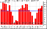 Solar PV/Inverter Performance Monthly Solar Energy Value Average Per Day ($)