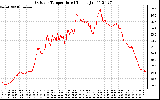 Solar PV/Inverter Performance Outdoor Temperature