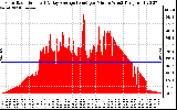 Solar PV/Inverter Performance Solar Radiation & Day Average per Minute