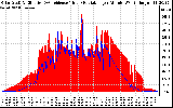 Solar PV/Inverter Performance Solar Radiation & Effective Solar Radiation per Minute