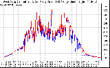 Solar PV/Inverter Performance Photovoltaic Panel Current Output