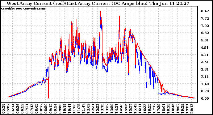 Solar PV/Inverter Performance Photovoltaic Panel Current Output