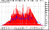 Solar PV/Inverter Performance West Array Power Output & Solar Radiation