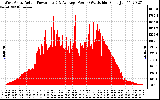 Solar PV/Inverter Performance West Array Actual & Average Power Output