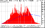 Solar PV/Inverter Performance West Array Actual & Running Average Power Output