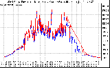 Solar PV/Inverter Performance Photovoltaic Panel Power Output