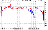 Solar PV/Inverter Performance Photovoltaic Panel Voltage Output