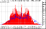 Solar PV/Inverter Performance East Array Power Output & Solar Radiation