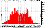 Solar PV/Inverter Performance East Array Actual & Average Power Output