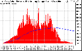 Solar PV/Inverter Performance East Array Actual & Running Average Power Output