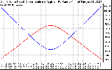 Solar PV/Inverter Performance Sun Altitude Angle & Sun Incidence Angle on PV Panels