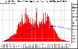 Solar PV/Inverter Performance Total PV Panel & Running Average Power Output