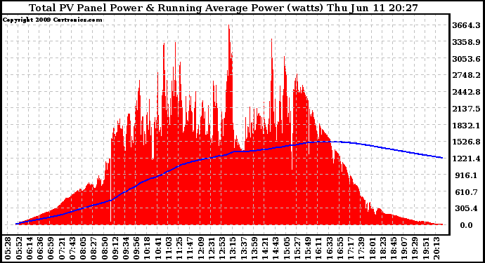 Solar PV/Inverter Performance Total PV Panel & Running Average Power Output