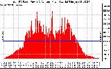 Solar PV/Inverter Performance Total PV Panel Power Output