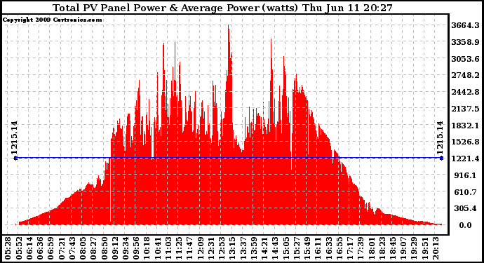 Solar PV/Inverter Performance Total PV Panel Power Output