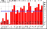 Solar PV/Inverter Performance Weekly Solar Energy Production