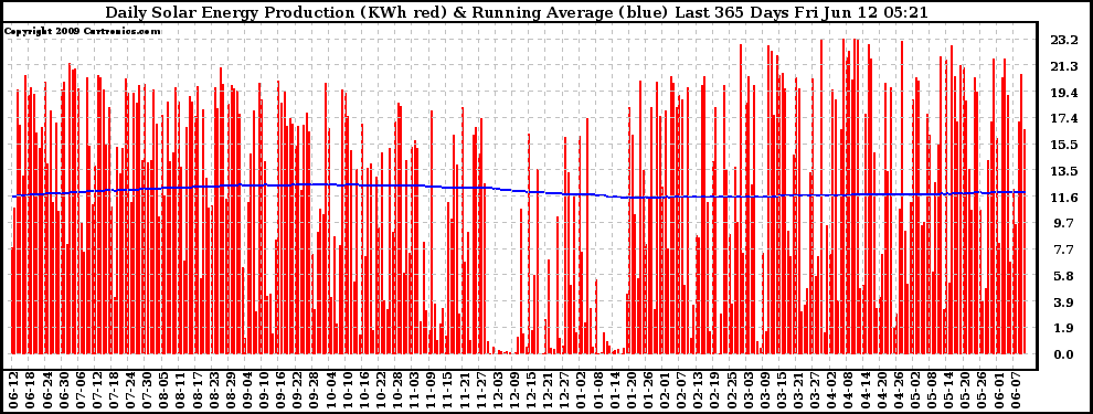 Solar PV/Inverter Performance Daily Solar Energy Production Running Average Last 365 Days