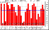 Solar PV/Inverter Performance Daily Solar Energy Production Value