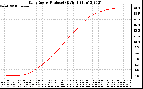 Solar PV/Inverter Performance Daily Energy Production