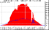 Solar PV/Inverter Performance Grid Power & Solar Radiation