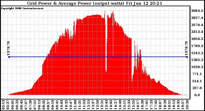 Solar PV/Inverter Performance Inverter Power Output