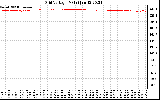 Solar PV/Inverter Performance Grid Voltage